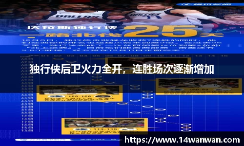 独行侠后卫火力全开，连胜场次逐渐增加